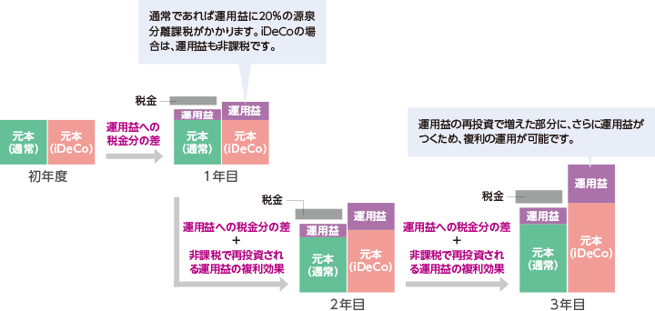 通常であれば運用益に20％の源泉分離課税がかかります。iDeCoの場合は、運用益も非課税です。運用益の再投資で増えた部分に、さらに運用益がつくため、複利の運用が可能です。