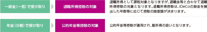 一時金(一括)で受け取り 退職所得控除の対象 退職所得として課税対象となりますが、退職金等と合わせて退職所得控除の対象となります。退職所得控除はiDeCoの掛金を拠出した年数等に応じて控除の限度額が決まります。年金(分割)で受け取り 公的年金等控除が適用され、雑所得の扱いとなります。