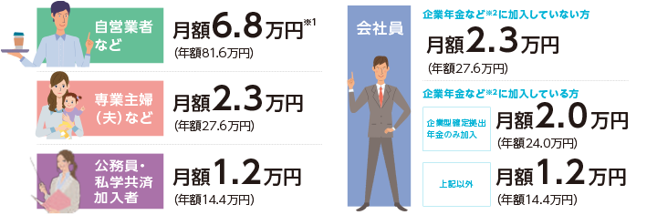 自営業者など月額6.8万円※1（年額81.6万円）専業主婦（夫）など月額2.3万円（年額27.6万円）公務員・私学共済加入者 月額1.2万円（年額14.4万円）会社員 企業年金など※2に加入していない方 月額2.3万円（年額27.6万円） 企業年金など※2に加入している方 企業型確定拠出年金のみ加入 月額2.0万円（年額24.0万円）上記以外 月額1.2万円（年額14.4万円）