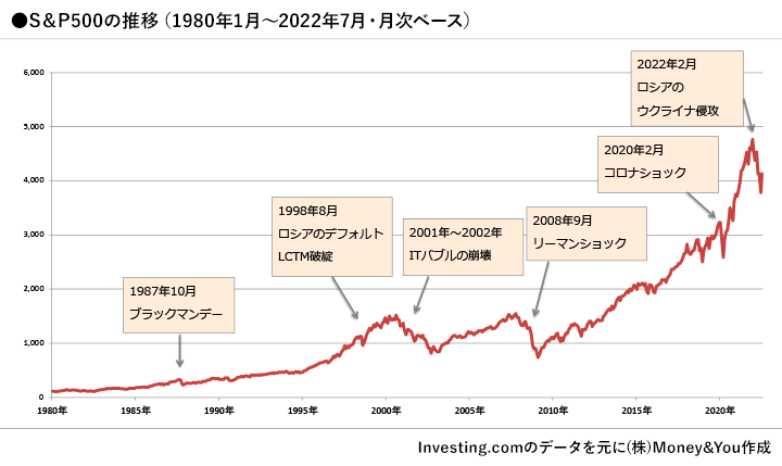 S&P500の推移（1980年1月～2022年7月・月次ベース）