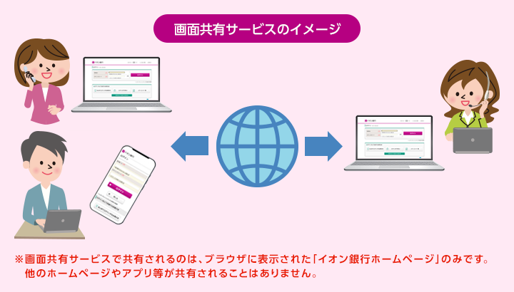 画面共有サービスのイメージ ※画面共有サービスで共有されるのは、ブラウザに表示された「イオン銀行ホームページ」のみです。他のホームページやアプリ等が共有されることはありません。