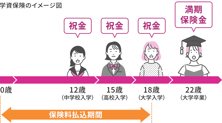 学資保険のイメージ図