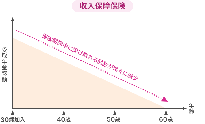 収入保障保険