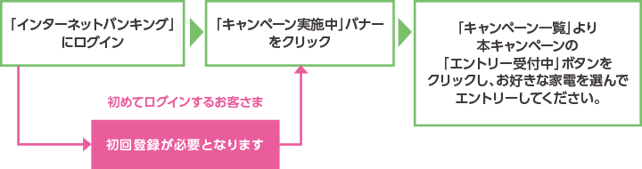 ①「インターネットバンキング」にログイン（初めてログインするお客さまは初回登録が必要となります）②「キャンペーン実施中」バナーをクリック③「キャンペーン一覧」より本キャンペーンの「エントリー受付中」ボタンをクリックし、お好きな家電を選んでエントリーしてください。