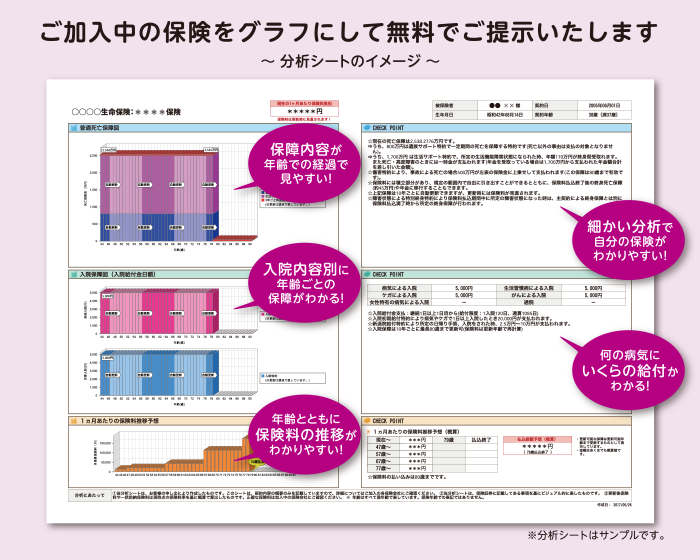 ご加入中の保険をグラフにして無料でご提示いたします～分析シートのイメージ～ ・保障内容が年齢での経過で見やすい。・入院内容別に年齢ごとの保障がわかる。・年齢とともに保険料の推移がわかりやすい。・細かい分析で自分の保険がわかりやすい。・何の病気にいくらの給付かわかる。※分析シートはサンプルです。