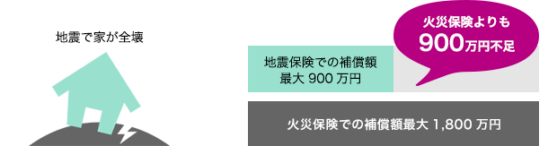 地震で家が全壊。火災保険での補償額最大1,800万円。地震保険での補償額最大900万円。火災保険よりも900万円不足。