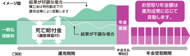 イメージ図：一時払保険料。ご契約から年金支払開始日（運用期間）、死亡給付金（最低保証付）、結果が好調な場合（積立金は特別勘定での運用成果により変動します）、結果が不調な場合、年金原資。年金受取期間（お受取り年金額は運用成果に応じて変動します）。