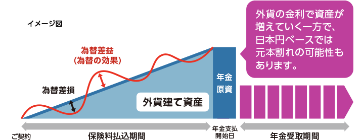 イメージ図：ご契約から年金支払開始日（保険料払込期間）、為替差損、為替差益（為替の効果）、外貨建て資産、年金原資。（外貨の金利で資産が増えていく一方で、日本円ベースでは元本割れの可能性もあります。）年金受取期間