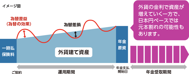イメージ図：一時払保険料。ご契約から年金支払開始日（運用期間）、為替差益（為替の効果）、為替差損、外貨建て資産、年金原資。（外貨の金利で資産が増えていく一方で、日本円ベースでは元本割れの可能性もあります。）年金受取期間