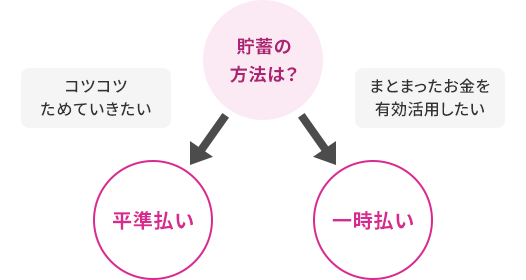 貯蓄の方法は？ コツコツためていきたい→平準払い まとまったお金を有効活用したい→一時払い