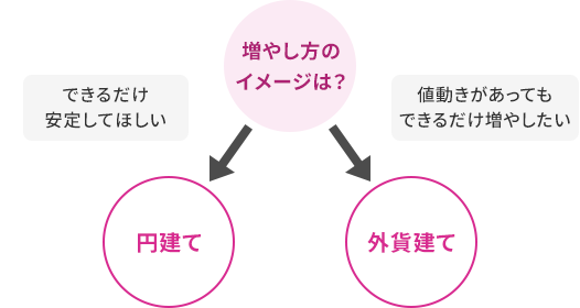 増やし方のイメージは？ できるだけ安心してほしい→円建て 値動きがあってもできるだけ増やしたい→外貨建て