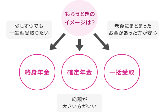 もらうときのイメージは？ 少しずつでも一生涯受取りたい→終身年金 総額が大きい方がいい→確定年金 老後にまとまったお金があった方が安心→一括受取