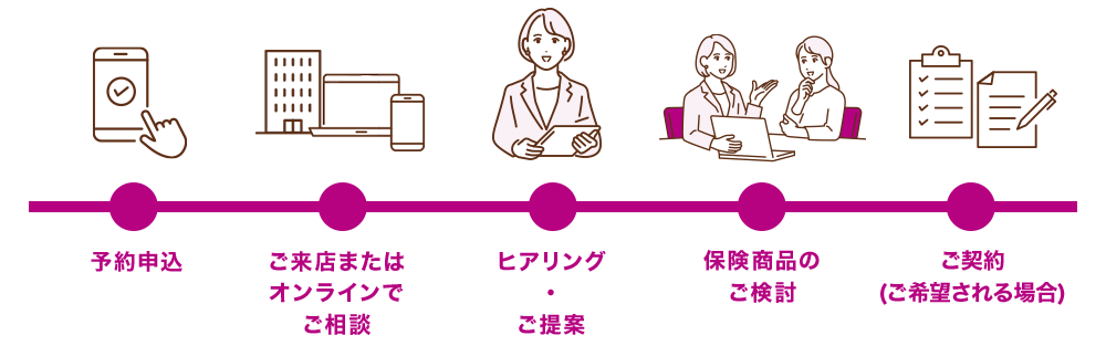 保険相談の流れ