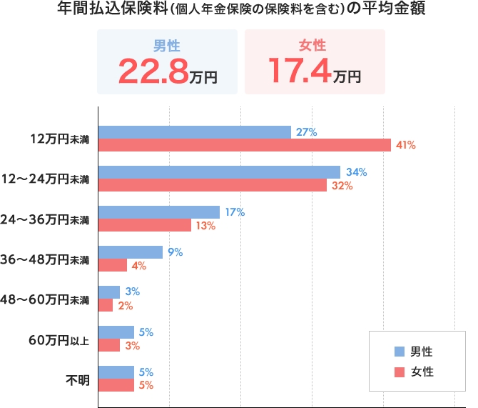 みんなの平均 生命保険はみんないくら払っているの タマルweb イオン銀行