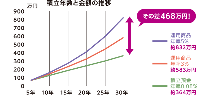 積立 nisa シミュレーション