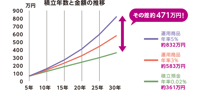積立年数と金額の推移 その差約471万円! 運用商品年率5%約832万円 運用商品年率3%約583万円 積立預金年率0.02%約361万円