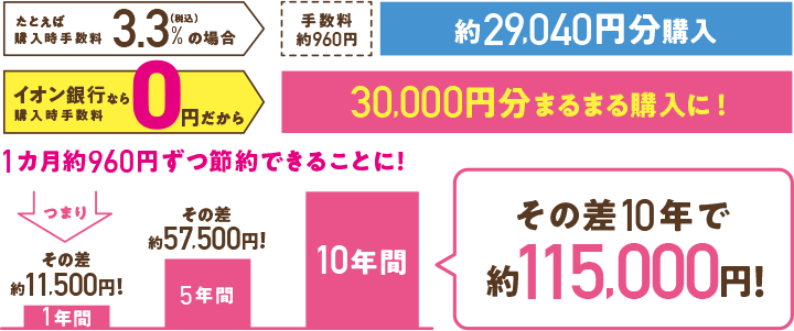 たとえば購入時手数料3.3%(税込)の場合→手数料約960円 約29,040円分購入 イオン銀行なら購入時手数料0円だから→30,000円分まるまる購入に! 1カ月約960円ずつ節約できることに! つまり【1年間】その差約11,500円!【5年間】その差約57,500円!【10年間】その差10年で約115,000円!