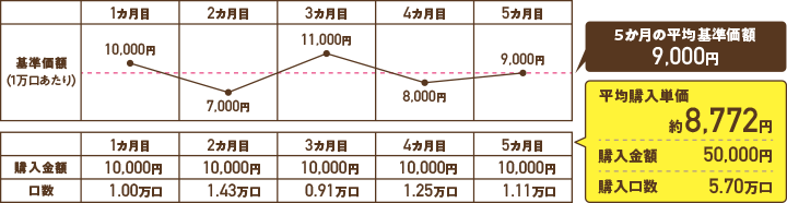 【基準価額(1万口あたり)】 1カ月目 10,000円 2カ月目 7,000円 3カ月目 11,000円 4カ月目 8,000円 5カ月目 9,000円 5カ月の平均基準価額9,000円 【購入金額・口数】 1カ月目 10,000円・1.00万口 2カ月目 10,000円・1.43万口 3カ月目 10,000円・0.91万口 4カ月目 10,000円・1.25万口 5カ月目 10,000円・1.11万口 平均購入単価 約8,772円 購入金額 50,000円 購入口数 5.70万口
