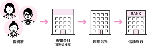 投資家→販売会社（イオン銀行）→運用会社→信託銀行