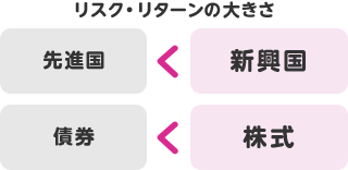 先進国は新興国に比べリスクとリターンが小さい。新興国は先進国に比べリスクとリターンが大きい。債券は株式に比べリスクとリターンが小さい。株式は債券に比べリスクとリターンが大きい。