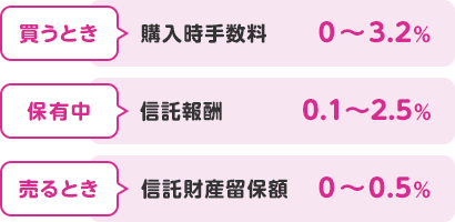 買うとき(購入時手数料)0~3.2%。保有中(信託報酬)0.1~2.5%。売るとき(信託財産留保額)0~0.5%