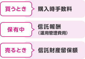 買うとき(購入時手数料)0~3.2%。保有中(信託報酬(運用管理費用))0.1~2.5%。売るとき(信託財産留保額)0~0.5%
