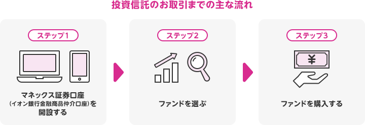 投資信託のお取引までの主な流れ ステップ1 マネックス証券口座（イオン銀行金融商品仲介口座）を開設する ステップ2 ファンドを選ぶ ステップ3 ファンドを購入する