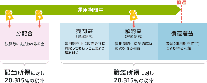 運用期間中、配当所得、譲渡所得に対して20.315%の税金がかかります。