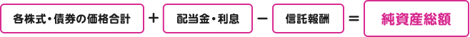 各株式・債券の価格合計＋配当金・利息－信託報酬＝純資産総額