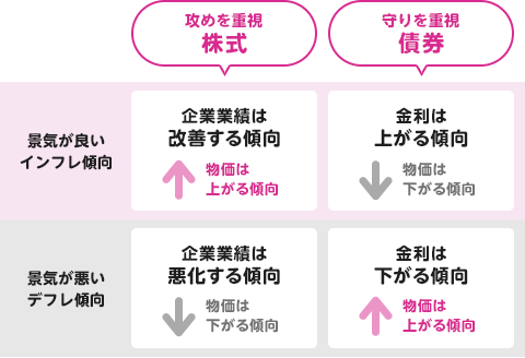 景気が良い（インフレ傾向）と企業業績は改善する傾向（物価は上がる傾向）に。金利は上がる傾向（物価は下がる傾向）に。景気が悪い（デフレ傾向）と企業業績は悪化する傾向（物価は下がる傾向）に。金利は下がる傾向（物価は上がる傾向）に。攻めを重視株式。守りを重視債券。