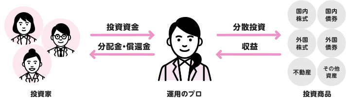 運用のプロが投資家からの投資資金をもとに投資商品に分散投資します。発生した収益は投資家へ分配金・償還金として還元されます。