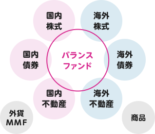 バランスファンドとは国内外の株式、債券、不動産、商品、外貨MMFなど、複数の資産に投資するタイプの投資信託です。