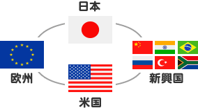 日本、欧州、米国、新興国などさまざまな国に分散投資