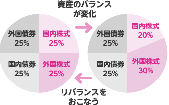 資産のバランスが変化、リバランスを行う。