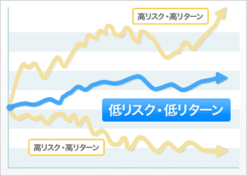 低リスク・低リターン