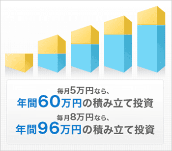 毎月5万円なら、年間60万円の積み立て投資 毎月8万円なら、年間96万円の積み立て投資