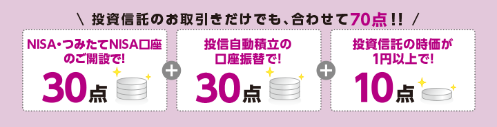 投資信託のお取引きだけでも、合わせて70点!! NISA・つみたてNISA口座のご開設で!※1 30点 + 投信自動積立の口座振替で!※2 30点 + 投資信託の時価が1円以上で!※3 10点