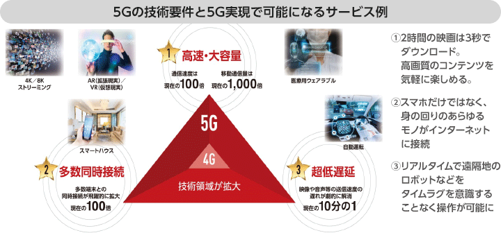 5Gの技術要件と5G実現で可能になるサービス例：例1：4K/8Kストリーミング、AR（拡張現実）/VR（仮想現実）高速・大容量 通信速度は現在の100倍！移動通信量は現在の1,000倍！2時間の映画は3秒でダウンロード。高画質のコンテンツを気軽に楽しめる。 例2：スマートハウス 多数同時接続 多数端末との同時接続が飛躍的に拡大 現在の100倍！スマホだけではなく、身の回りのあらゆるモノがインターネットに接続！例3：医療用ウェアラブル、自動運転 超低遅延 映像や音声等の送信速度の遅れが劇的に解消 現在の10分の1 リアルタイムで遠隔地のロボットなどをタイムラグを意識することなく操作が可能に。