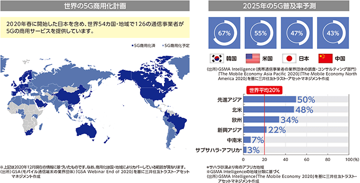 世界の5G商用化計画：2020年春に開始した日本を含め、世界54カ国・地域で126の通信事業者が5Gの商用サービスを提供しています。 ※上記は2020年12月現在の情報に基づいたものです。なお、商用化は国・地域によりカバーしている範囲が異なります。（出所）GSA（モバイル通信端末の業界団体）「GSA Webinar End of 2020」を基に三井住友トラスト・アセットマネジメント作成 2025年の5G普及率予測：韓国:67％、米国:55％、日本:47％、中国:43％ （出所）GSMA Intelligence（携帯通信事業者の業界団体の調査・コンサルティング部門）「The Mobile Economy Asia Pacific 2020」「The Mobile Economy North America 2020」を基に三井住友トラスト・アセットマネジメント作成 先進アジア:50％、北米:48％、欧州:34％、新興アジア:22％、中南米:7％、サブサハラ・アフリカ※:3％、世界平均20％ ※サハラ砂漠より南のアフリカ地域 ※GSMA Intelligenceの地域分類に基づく（出所）GSMA Intelligence「The Mobile Economy 2020」を基に三井住友トラスト・アセットマネジメント作成
