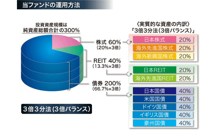 当ファンドの運用方法：投資資産規模は純資産総額合計の300％。実質的な資産の内訳「3倍3分法（3倍バランス）」：株式60％（20％×3倍）、日本株式20％ 海外先進国株式20％ 海外新興国株式20％。REIT40％（13.3％×3倍）、日本REIT20％ 海外先進国REIT 20％。債権200％（66.7％×3倍）、日本国債40％ 米国国債40％ ドイツ国債40％ イギリス国債40％ 豪州国債40％