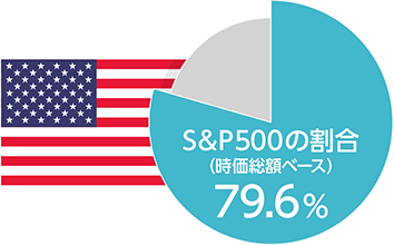 S&P500の割合（時価総額ベース）79.6％