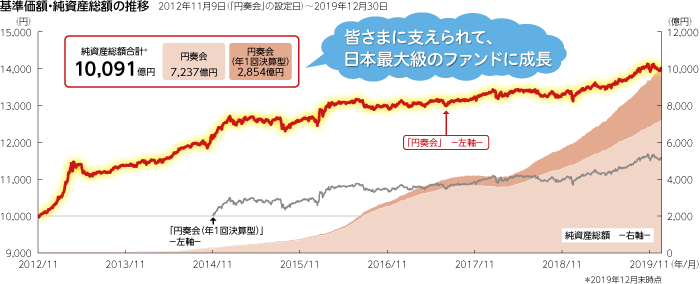 基準価額・純資産総額の推移 2012年11月9日（「円奏会」の設定日）～2019年12月30日 純資産総額合計*10,091億円 円奏会7,237億円 円奏会（年1回決算型）2,854億円 皆さまに支えられて、日本最大級のファインドに成長 *2019年12月末時点