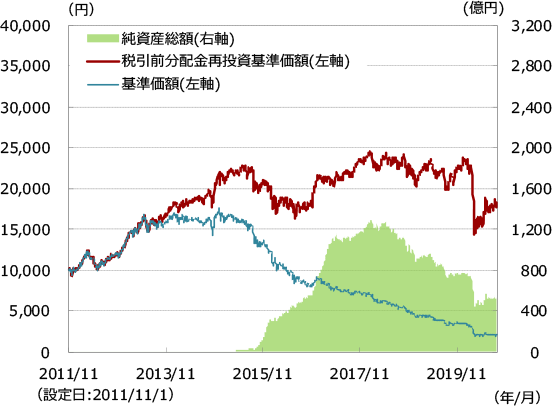 好 プラス 配当 株式 グローバル ニッセイ