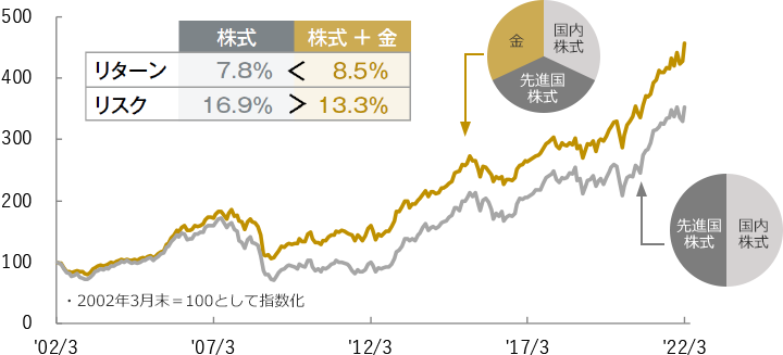 期間:2014年12月末~2020年10月末 金 先進国株式 先進国REIT