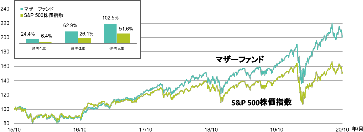 過去1年 マザーファンド：24.4％ S&P 500株価指数：6.4％ 過去3年 マザーファンド：62.9％ S&P 500株価指数：26.1％ 過去5年 マザーファンド：102.5％ S&P 500株価指数：51.6％