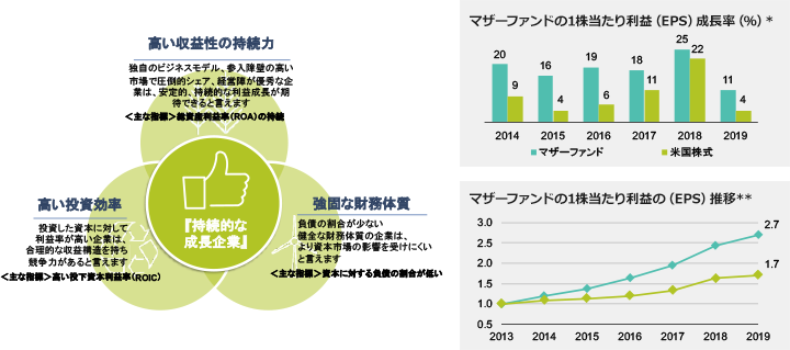 『持続的な成長企業』 高い収益性の持続力：独自のビジネスモデル、参入障壁の高い市場で圧倒的シェア、経営陣が優秀な企業は、安定的、持続的な利益成長が期待できると言えます 主な指標 総資産利益率（ROA）の持続 高い投資効率：投資した資本に対して利益率が高い企業は、合理的な収益構造を持ち競争力があると言えます 主な指標 高い投下資本利益率（ROIC）
強固な財務体質：負債の割合が少ない健全な財務体質の企業は、より資本市場の影響を受けにくいと言えます 主な指標 資本に対する負債の割合が低い マザーファンドの1株当たり利益（EPS）成長率（％）* 2014年 マザーファンド：20 米国株式：9、2015年 マザーファンド：16 米国株式：4、2016年 マザーファンド：19 米国株式：6、2017年 マザーファンド：18 米国株式：11、2018年 マザーファンド：25 米国株式：22、2019年 マザーファンド：11 米国株式：4 マザーファンドの1株当たり利益の（EPS）推移** 2013年 マザーファンド：1 米国株式：1 2019年 マザーファンド：2.7 米国株式：1.7