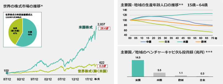 世界の株式市場の推移* 世界株式の時価総額構成比（2020年10月末時点）米国：58％ 世界（除く米国）：42％ 米国株式：2,837（28.4倍） 世界株式（除く米国）：622（6.2倍） 主要国・地域の生産年齢人口の推移** 15歳－64歳 主要国／地域のベンチャーキャピタル投資額（兆円）*** 米国：14.5 中国：3.5 欧州：1.1 日本：0.3