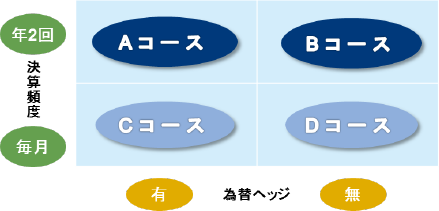 Aコース(決算頻度:年2回 為替ヘッジ:有)、Bコース(決算頻度:年2回 為替ヘッジ:無)、Cコース(決算頻度:毎月 為替ヘッジ:有)、Dコース(決算頻度:毎月 為替ヘッジ:無)