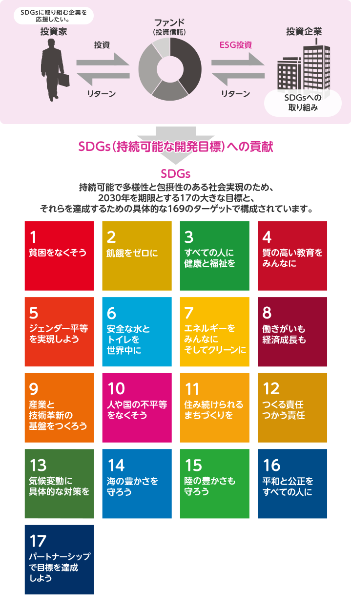 世界で注目 Esg Sdgs関連ファンド特集 投資信託 イオン銀行
