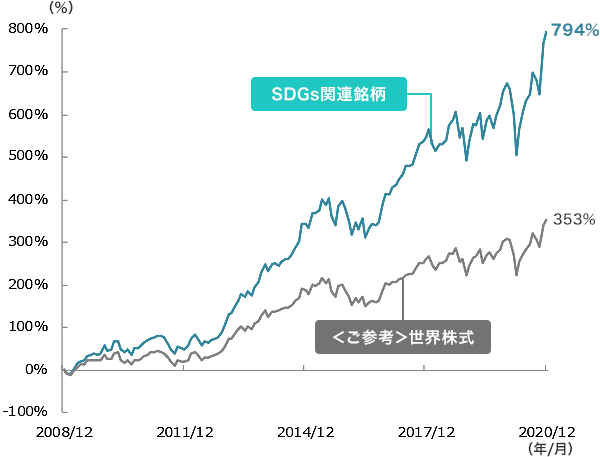 2020年12月／SDGs関連銘柄：794％ 世界株式353％